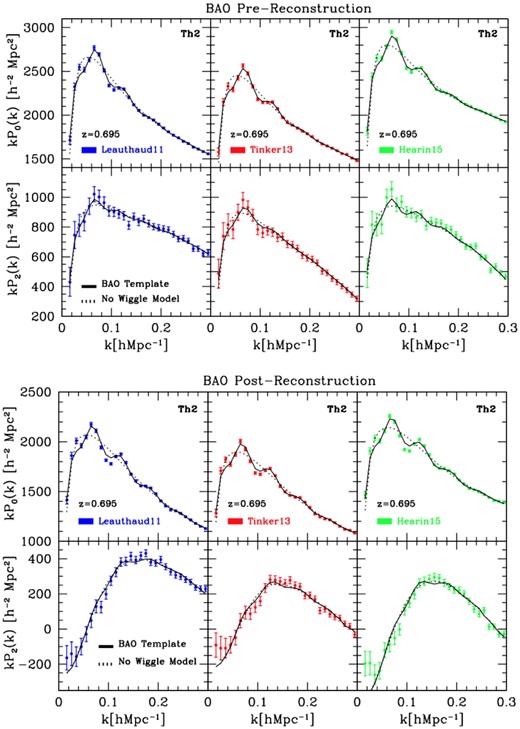 Monopole and quadrupole of the average power spectra as computed from a subset of 27 OR-based mocks per HOD type, and fits of the BAO feature as seen in the power spectrum multipoles (solid lines). The corresponding no-wiggle model is also reported in the figure, with dotted lines. Top panels show results for the pre-reconstruction case, bottom panels refer to the reconstructed density field. The HOD models of Leauthaud, Tinker, and Hearin are shown – from left to right, respectively – for the ‘Th2’ flavour at z = 0.695. Results of these fits are reported in Table 5.