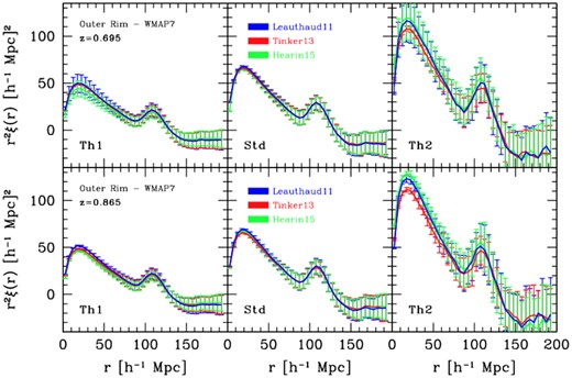 Clustering properties of the ‘Challenge Set 1’. Examples of 2-point spatial correlation functions computed at z = 0.695 (top panels) and at z = 0.865 (bottom panels), for the three threshold levels denoted as ‘Th1’, ‘Std’, and ‘Th2’ – in decreasing number density order, from left to right. The Leauthaud (blue), Tinker (red), and Hearin (green) HOD models are displayed with different colours. They are characterized by approximately similar clustering properties, at a fixed threshold level.