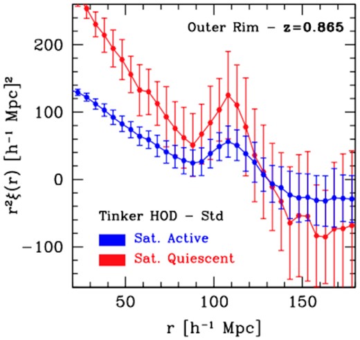 Spatial clustering of satellite galaxies at z = 0.865, split by active/star-forming (blue) and quiescent (red) – as described by the Tinker model for the ‘Std’ threshold level. This more complex HOD framework provides interesting insights on the galaxy–halo connection physics.
