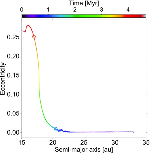 Time evolution of the planet’s semimajor axis and eccentricity in the hydrodynamical simulation, shown as a scatter plot with time in colour. The outer edge of the gas cavity is located at about 30 au. Since the planet migrates inward into the cavity, it moves from right to left in the panel. The open circles mark the two situations for which results are presented in Section 3: when the planet has entered the cavity and still has a nearly circular orbit, and when it has acquired a near-maximum eccentricity (e ≈ 0.25).