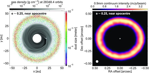 Left: gas surface density (in black and white) and position of the dust particles (coloured dots) in the gas+dust restart simulation at the same time as in the right-hand panel of Fig. 2, when the planet is close to the apocentre of its e ≈ 0.25 eccentric orbit. Right: synthetic image of the dust’s continuum emission at 0.9 mm.