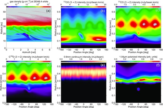 Results summary when the planet is near apocentre on an e ≈ 0.25 eccentric orbit inside the gas cavity. We compare the gas surface density in polar coordinates (panel a) with the deprojected maps of integrated intensity for the 12CO, 13CO, and C18O J=3→2 line emissions (panels b to d), of the continuum emission at 0.9 mm (panel e) and of the polarized scattered light at 1.04 $\rm{\mu m}$ (panel f). No noise is included in the synthetic emission maps. The beam FWHM is 50 mas in all images except in that of polarized intensity, where it is 25 mas.