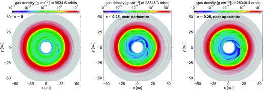 Gas surface density in the hydrodynamical simulation when the planet still has a nearly circular orbit in the cavity (left-hand panel, at about 1.3 Myr) and when it has reached a nearly maximum eccentricity (e ≈ 0.25, at about 3.8 Myr), close to pericentre (middle panel) and apocentre (right-hand panel).