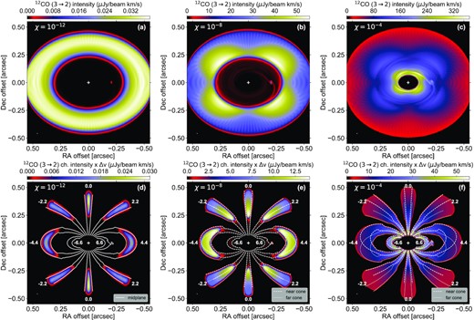 Top: 12CO J=3→2 integrated intensity maps for different values of the 12CO-to-H2 number density ratio (χ, see top-left corner in each panel). The planet is on a near-circular orbit inside the cavity, the disc inclination is 40○. Bottom: superposition of 7 channel maps of the 12CO J=3→2 line emission, where the beam-convolved intensity in each channel is multiplied by the channel width Δv in km s−1. The numbers in the panels indicate the line centroids in km s−1 (relative to systemic velocity). Iso-velocity contours are overplotted by solid, dashed or dotted curves to highlight where the line emission comes from (see legend in the bottom-right corner). While the line emission is confined to the disc mid-plane for χ = 10−12 (left-hand panels), it extends to the surface of a double cone for χ = 10−8 and 10−4 (middle and right-hand panels; see text for the vertical extent of the cone). As in previous figures, the white circle in the bottom-left corner of each panel shows the beam size (5 mas) and the white cross marks the star position.