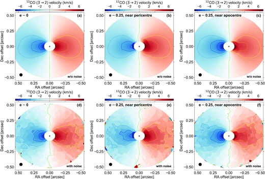 12CO J=3→2 velocity maps obtained with the quadratic method of Teague & Foreman-Mackey (2018). Several iso-velocity contours are overplotted as dashed curves, their level is shown in the colour bar on top of the panels. White noise in the channels is included in panels (d) to (f). The black circle in the bottom-left corner of each panel shows the beam size and the black cross marks the star position.