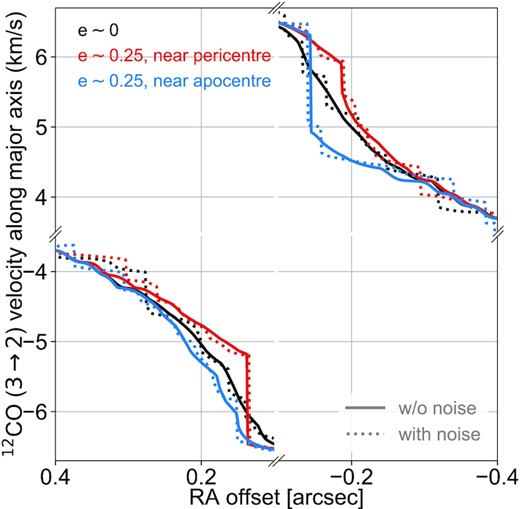 Cut along the disc’s major axis of the 12CO J=3→2 velocity maps shown in Fig. 7. Both the x- and y-axes are broken to highlight the velocity differences inside the ${\sim}0\rm{\mu m} 3$ cavity.