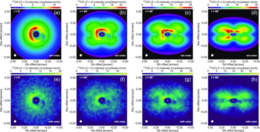 12CO J=3→2 integrated intensity maps with photodissociation, obtained for different disc inclinations (the inclination i is indicated in the upper-left corner in each panel). In the lower panels, maps include white noise with standard deviation σ = 1 mJy/beam per channel map.