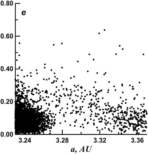 The a–e distribution of orbits in the 2:1 commensurability with Jupiter (absolute magnitude H < 16m).