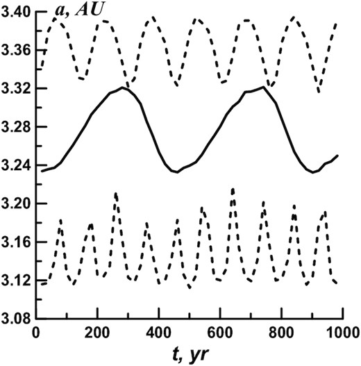 The a(t) dependence for a resonant orbit (solid line) and for non-resonant ones (dotted lines).