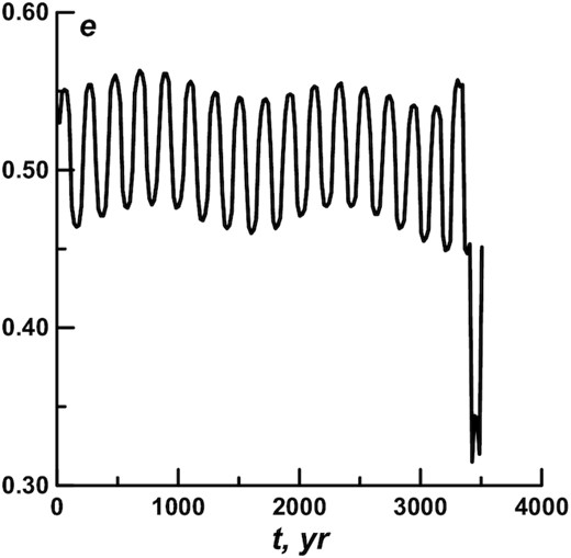The e(t) dependence for the asteroid №406 803.