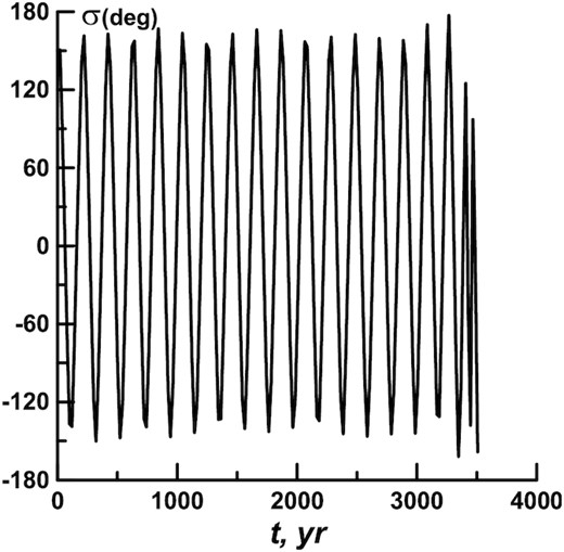 The σ(t) dependence for the asteroid №406 803.