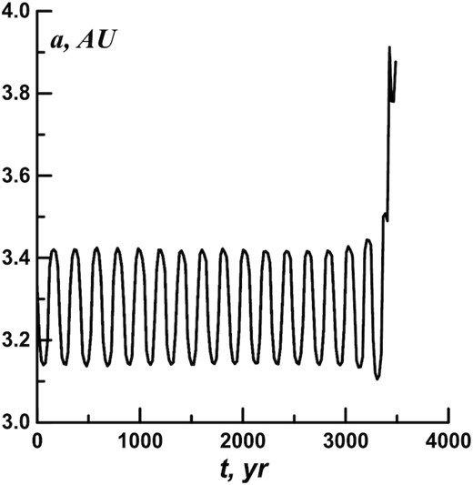 The a(t) dependence for the asteroid №406 803, calculated forward and backward at the interval of 3500 yr.