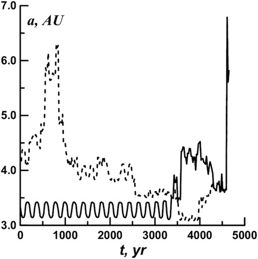 The a(t) dependence for the asteroid №406 803, calculated forward and backward at the interval of 4600 yr.