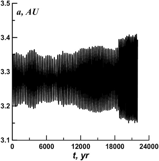 The a(t) dependence for the orbit 451 124 (calculations with eight planets).