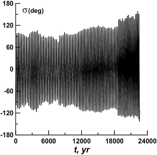 The σ(t) dependence for the orbit 451 124 (calculations with eight planets).