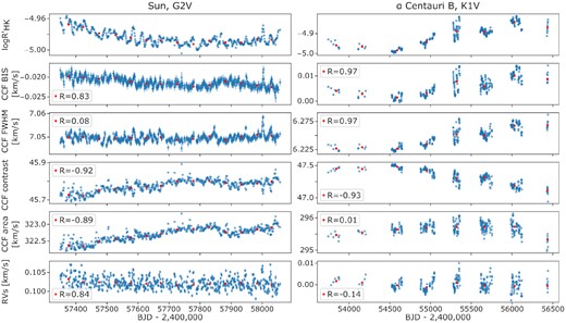 The activity indicators and measured RVs for the Sun (left) and α Centauri B (right), spanning over 2 and 10 yr of HARPS-N and HARPS observations, respectively. The blue points correspond to the daily/nightly weighted mean, while the red points correspond to a 50 d weighted mean binning for the Sun and a seasonal weighted mean binning for α Centauri B. The Pearson’s R correlation coefficient, measured for each data set relative to log $R^{\prime }_\mathrm{{HK}}$ for the binned data, is displayed in the legend. A net difference in the correlation between these two targets can be observed for the CCF FWHM and for the CCF area.