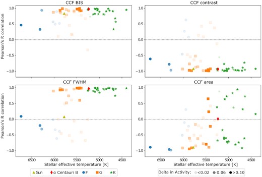 Pearson’s R correlation between the log $R^{\prime }_\mathrm{{HK}}$ and four activity indicators: CCF BIS (top left), CCF contrast (top right), CCF FWHM (bottom left), and CCF area (bottom right), as a function of the stellar effective temperature for the 54 stars observed. The Pearson’s R correlation was measured using the seasonal averaged data points. A different colour and shape was assigned for each spectral class. The Sun and α Centauri B are highlighted in yellow and red, respectively. Transparency was used to indicate the long-term change in stellar activity (Δact). This was used in order to identify possible case of bias. Hence, a more transparent point should be treated more carefully, as it does not exhibit a strong trend.