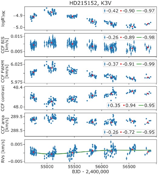 Long-term activity and RV trends for the K3V star HD215152. The nightly (weighted-mean) binned data are shown in blue, the seasonally binned data are shown in red, and the green curve corresponds to the fourth-order polynomial fit, used to smooth the RV data. The Pearson’s R correlation between activity indicators and RVs for each set of data are shown for each case in the legend. While the correlation of the seasonal binning and the one that used the polynomial fit are very similar, the correlation of the daily points, however, is dominated by shorter period (most likely) rotational modulation, and this weakens the long-term correlations.