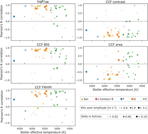 Correlation between the log $R^{\prime }_\mathrm{{HK}}$, the bisector span, the FWHM, the contrast and the area with the RVs as a function of the stellar effective temperature value for the 54 stars in our sample. The Pearson’s R correlation was measured between the seasonally binned activity indicators data and the smoothed seasonally binned RV data. The colour scheme and transparency effects are the same as used in Fig. 2. In addition, the size of the points was adjusted to represent the scale of the change of the long-term RV variations. According to this figure, a change in the correlation between the RVs and the different activity indicators occurs around mid-K stars.