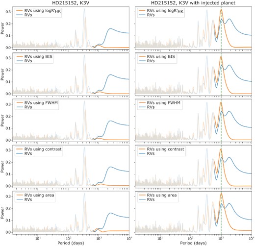 Left: The GLS periodogram of the RVs of the K3V star HD215152 before (blue) and after (orange) correcting for long-term stellar activity using different activity indicators. As we want to focus on long-term trends, we have decreased the opacity for periods less than 600 d. As one can see, the long-term RV trend seen in the data has been fully removed, with the decrease of the long-term peak. Right: the GLS periodogram of the same star, but now with a fake planetary signal added into the RVs. The fake planet has a semi-amplitude of 1.3 m s−1 and an orbital period of 1000 d. The fake planet’s period is shown with the vertically dashed green line. As expected, without removing the long-term trend, it is not possible to confidently recover the injected planet signal at the right period. However, when the long-term RV trend induced by stellar activity is removed using the best activity indicators, the planet’s signal can be easily recovered at the correct period, and now produces the strongest signal in the periodogram.
