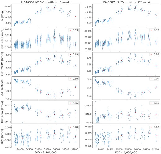 Comparison of the long-term activity and RV trends for the K2.5 star: HD40307, when analysed with a K5 mask (left) and with a G2 mask (right).