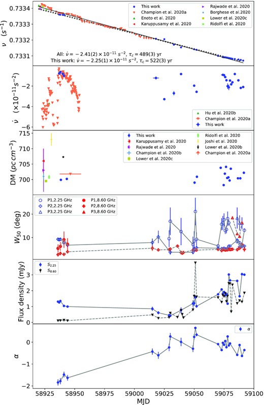 The plots about ν, $\dot{\nu }$, DM, W50, S2.25, S8.60, and α of Swift J1818.0–1607 changing with the time. The best fit long-term ν for our observation data and all observation data are shown with solid and dot line, respectively, in top panel.