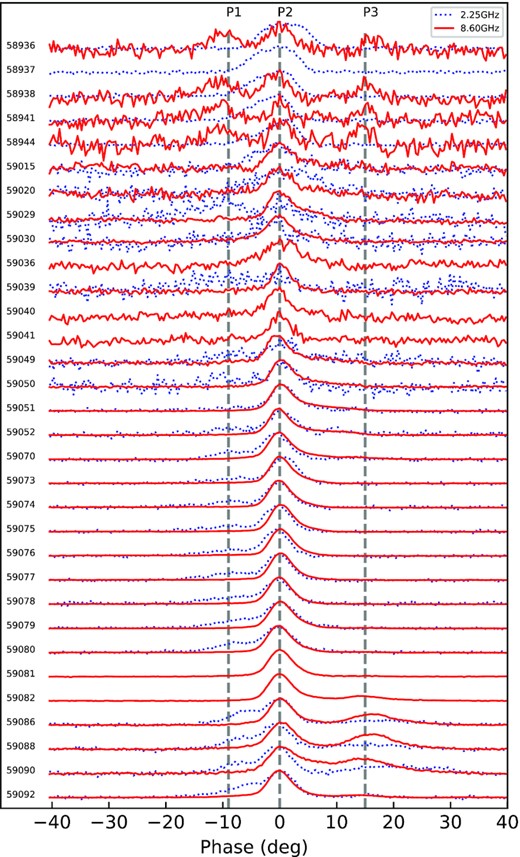 Normalized integrated profiles for Swift J1818.0–1607 obtained at 2.25 (blue dotted line) and 8.60 GHz (red solid line). The typical peaks of integrated profiles are connected with vertical grey dotted lines.