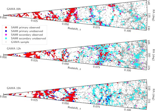 The distribution of SAMI galaxies within the three GAMA regions. We show the original GAMA redshift survey (small grey points), observed (red), and unobserved (blue) primary SAMI galaxies, observed (magenta) and unobserved (cyan) secondary SAMI galaxies.