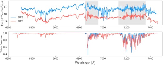 A comparison of the red arm 3 arcsec aperture spectrum for galaxy 136602 from DR2 (blue) and DR3 (orange). The top panel shows the flux, while the bottom panel shows the telluric correction function applied to each spectrum. The grey shaded regions indicate the two bands that telluric correction was applied to in DR2, between 6850 and 6960 Å, and between 7130 and 7360 Å. Comparatively, in DR3, we allow for telluric correction to the entire red spectrum. The offset between the DR2 and DR3 fluxes is due to differences in the flux calibration.