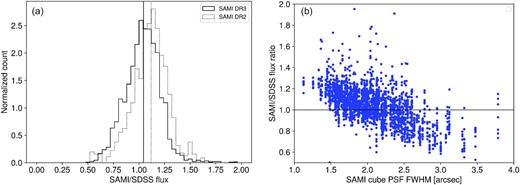 (a) the distribution of SAMI to SDSS flux ratio from 3 arcsec diameter aperture spectra for SAMI DR3 (solid line) and DR2 (dotted line). The vertical lines show the median for each histogram. (b) The SAMI to SDSS flux ratio for DR3 as a function of the FWHM of the SAMI PSF in each cube.