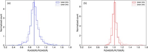 The ratio of SAMI to SDSS spectral flux ratios at different wavelengths, showing the difference in spectral shape between 4000 and 5450 Å (a) and 5450 and 7000 Å (b). The distributions are shown for both DR2 (dotted lines) and DR3 (solid lines). Vertical lines denote the medians of each distribution.