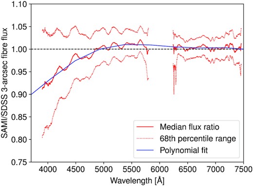 The median ratio of SAMI to SDSS 3-arcsec aperture spectra in the AAOmega blue and red arms. The dotted lines show the 68th percentile range. Spectra are smoothed using a 51-pixel median filter prior to combining, to remove the impact of individual bad pixels. The blue line is a fifth-order polynomial fit to the median ratio.