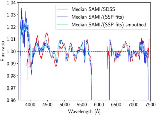 The median ratio of SAMI to SDSS 3-arcsec aperture spectra (red line), compared to the ratio of SAMI to stellar population fits (blue line). Also shown is a median-filtered version of the SAMI to stellar population ratio (cyan line).
