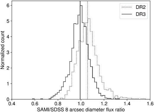 The distribution of flux ratios of SAMI blue cubes to SDSS g-band imaging for DR3 (solid lines) and DR2 (dotted lines). The vertical lines show the median values in each case.