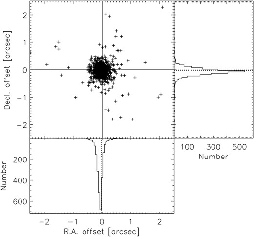The distribution of RA and Dec. offset between SAMI and SDSS with histograms of the offset in RA and Dec. along the axes. Dotted lines in the histograms show the median offset in RA (−0.030 arcsec) and Dec. (−0.017 arcsec). Note that 12 misidentified galaxies are not presented.