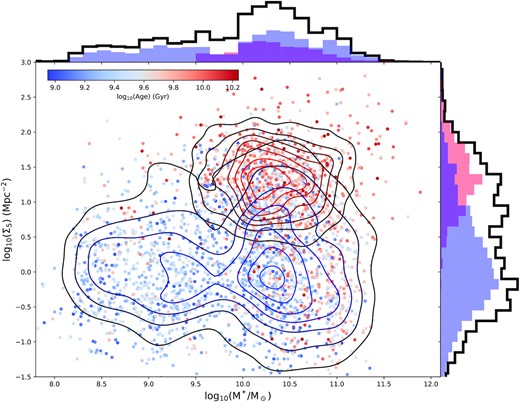 The filled circles show the distribution of SAMI DR3 galaxies in fifth-nearest-neighbour surface density (Σ5, Mpc−2) versus stellar mass (M*/M⊙). For each galaxy, the filled circles are colour-coded based on the light-weighted age determined from an aperture spectrum containing light from within Re in Section 7. The colour bar inset at the top left-hand corner shows the mapping from age to colour. The blue and red contours show the kernel-density estimates for the separate distributions of the GAMA and cluster samples, respectively, highlighting the contribution of the cluster regions, which allows the SAMI survey to probe the full range in environmental density. Histograms show the marginal distributions for the full DR3 sample (black line), the GAMA galaxies (blue shaded), and the cluster galaxies (red shaded). Note that only cluster galaxies with log10(M*/M⊙) > 9.5 were observed (see Section 2.1.2).