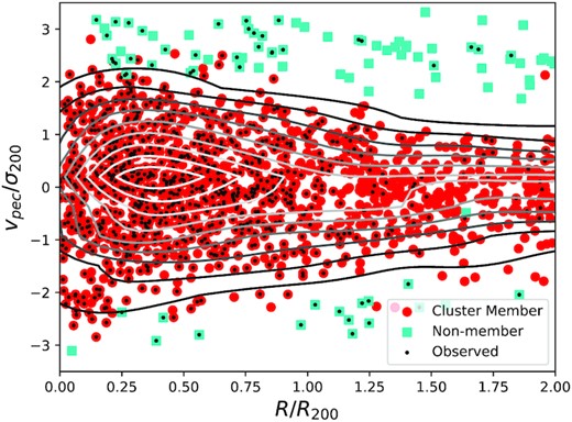 The combined PPS diagram for all galaxies in the input catalogue described in Section 2.1.2. Galaxies assigned cluster membership in Owers et al. (2017) are shown as red circles, while those non-members with |vpec/σ200| < 3.5 are shown as cyan squares. Targets that were observed during the survey are highlighted by black points, while the contours show the kernel density estimate derived from all spectroscopically confirmed cluster members in the SAMI Cluster Redshift Survey.