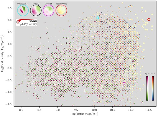 Velocity fields for SAMI galaxies in the plane of fifth-nearest-neighbour surface density (Σ5) versus stellar mass. The velocity scale for each galaxy is normalized to a maximum of 0.7 times the velocity inferred from the stellar mass Tully–Fisher relation (hence there is no scale on the velocity colour bars). Stellar velocities are shown for early-type galaxies, while gas kinematics are shown for late-type galaxies, as defined by the visual morphology catalogue. Each velocity map has the same image scale in arcsec. Top left-hand panel: we show zoom-ins of four example galaxies, where their locations in Σ5 and stellar mass are indicated by the coloured circles. Zoom-ins of the same galaxies are shown in Figs 20 and 21.