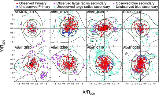 The distribution of SAMI targets in the cluster regions. The small grey points show cluster members selected from the SAMI Cluster Redshift Survey, which are used to define the galaxy surface density isopleths shown as black contours. Large circles show observed (red) and unobserved (blue) primary targets. The magenta (cyan) points show observed (unobserved) secondary targets. These secondary targets are indicated by either squares (for galaxies at large radius) or stars (for blue colour-selected galaxies). The green circles show R200. For Abell 168, the dashed green circle shows the off-centre region used to include targets within R200 of the northern BCG, which was used to define the cluster centre during the early parts of the survey.