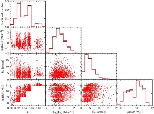 The distribution of good primary SAMI targets in the GAMA regions (black points) compared to the observed targets (red points) as a function of redshift, log (M*/M⊙), Re (major axis in arcsec) and fifth-nearest-neighbour density log (Σ5). Histograms are normalized separately for each sample.
