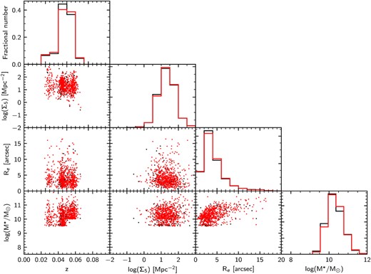 The distribution of good primary SAMI targets in the cluster regions (black points) compared to the observed targets (red points) as a function of redshift, log (M*/M⊙), Re (major axis in arcsec) and fifth-nearest-neighbour density log (Σ5). Histograms are normalized separately for each sample. Axes are on the same scale as Fig. 3.