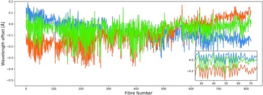 The measured wavelength offset with respect to a high-resolution solar spectrum in Å as a function of fibre number for three twilight sky observations (indicated by the three different colours). The inset shows a zoom in over a small range of fibres to better illustrate the fibre-to-fibre variation.