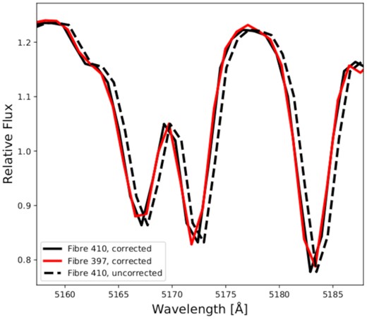 Illustration of the improvement in blue arm wavelength calibration around the Mgb 5177 Å lines. The black solid and dashed lines show a corrected and uncorrected twilight sky spectrum from fibre 410. The solid red line shows a wavelength corrected spectrum from fibre 397. After wavelength correction the agreement between different fibres is significantly improved.