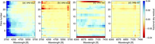 Median fractional sky subtraction residuals as a function of wavelength and fibre number (equivalent to slit location) for sky fibres. On the left-hand panels, we show the blue arm data for DR2 (a) and DR3 (b) On the right-hand panels, we show the red arm data for DR2 (c) and DR3 (d). The median is calculated over all data frames with exposures >900 s from the entire set of survey observations.