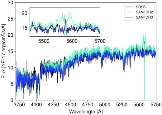 A comparison of SAMI blue arm spectra (3 arcsec diameter aperture) from DR2 (cyan) and DR3 (blue) for object 289198 that showed particularly strong residual scattered light around the 5577 Å night-sky line in DR2. We also compare the spectra to an SDSS spectrum of the same object (black). Inset is a close–up of the region around the 5577 Å line.