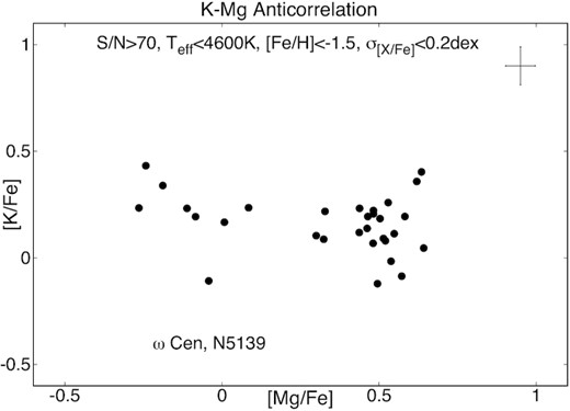The observed K–Mg anticorrelation in ω Cen.