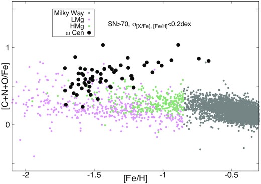 The sum of C+N+O in ω Cen (black dots) and the Milky Way.
