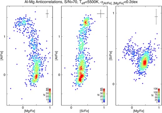 The effect of the Mg–Al cycle in ω Cen colour coded by the number of stars in a ±0.05 dex range around each star. The turnaround of Al abundances at very low Mg abundance values is clearly visible along with density peaks marking various star populations related to star-forming episodes. The average errors are plotted in the top right corner of each panel.