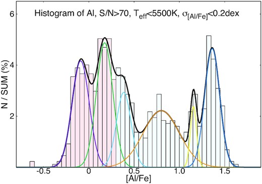 Left-hand panel: The histogram of Al in 0.05 bins in ω Cen. There are six populations identified by fitting Gaussian functions to the Al histogram. These populations are marked on the Al–Si correlation in the right-hand panel, the radius of the circles is equal to the FWHM of the fitted functions.