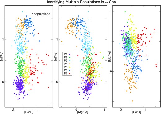The distribution of stars in ω Cen from seven populations that separates stars in the Fe–Al–Mg abundance space.
